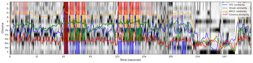 Example visualization result of the application Self-similarity searcher.